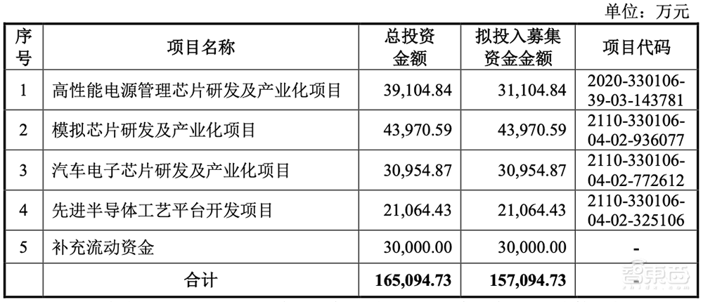 华为比亚迪投资,国产虚拟IDM商上市!打入小米荣耀供应链