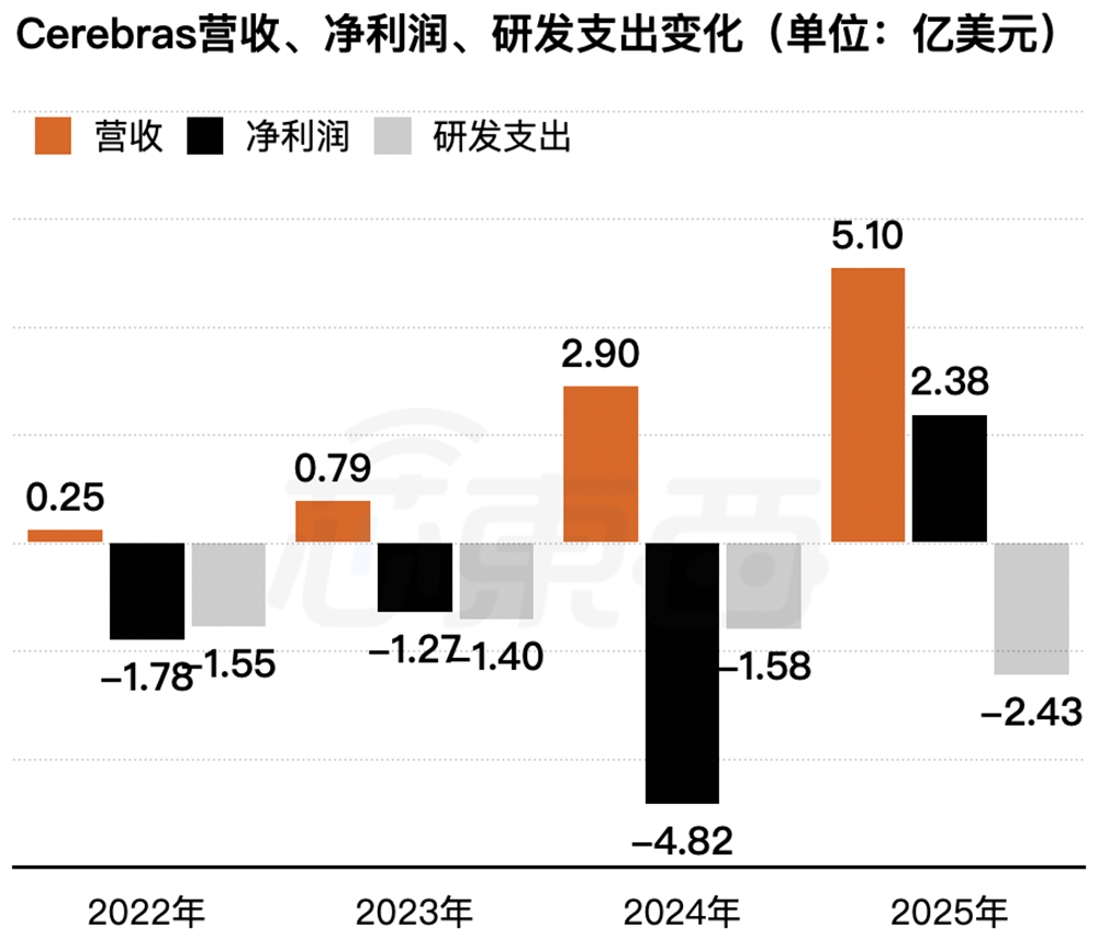 史上最大AI芯片，要IPO了！刚拿下千亿大单