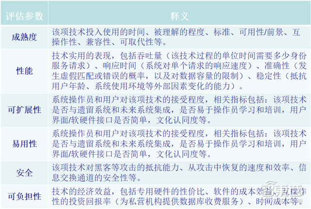 指纹是小儿科!世行106页报告解密7大生物识别技术【附下载】| 智东西内参