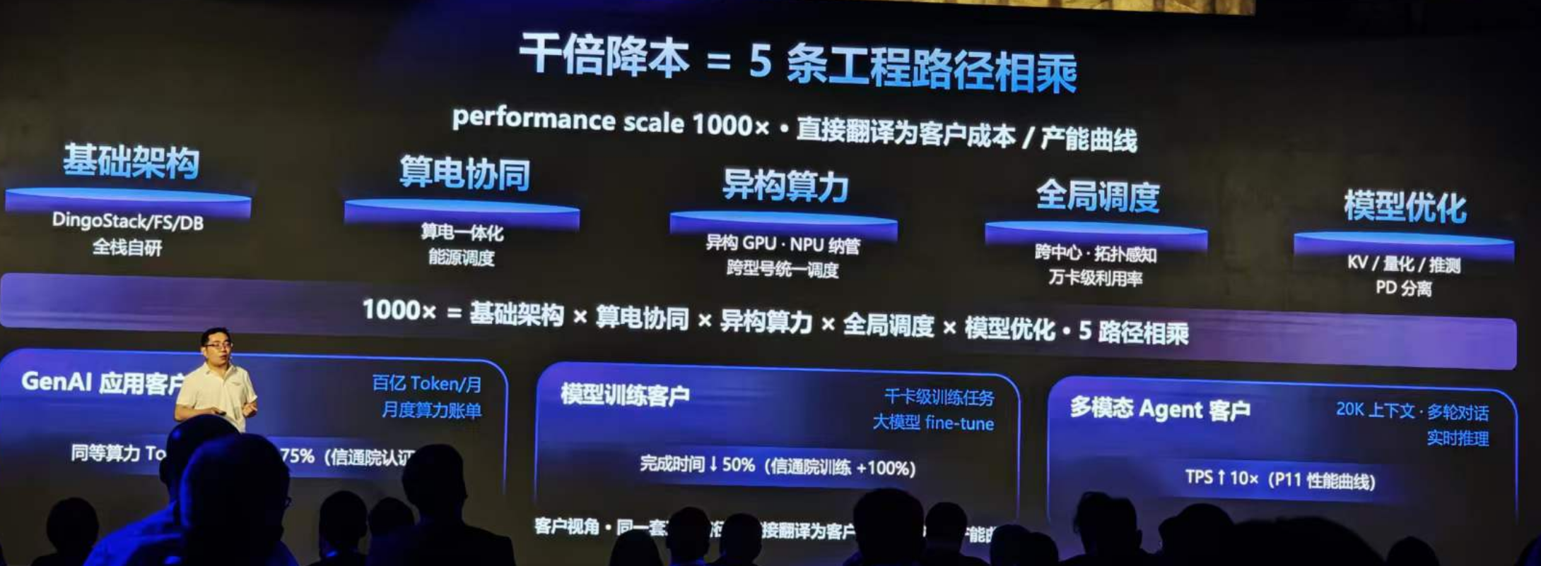 九章云极推出“AI工厂”战略，要建10万P智算集群，让Token千倍级降本