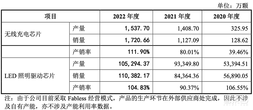华为参投,清华电子系再出芯片IPO!100W无线快充龙头