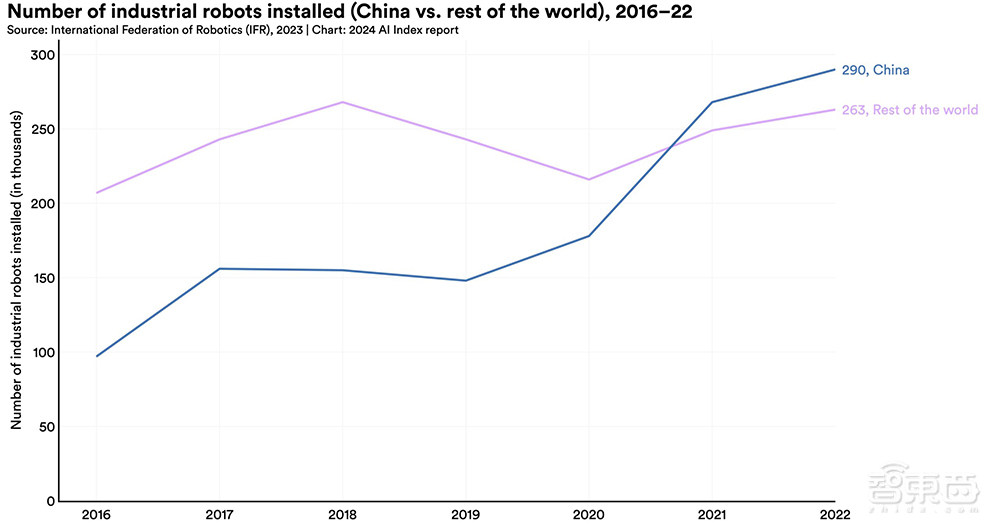 Gemini Ultra训练烧掉近2亿美元！斯坦福迄今最全AI报告发布，中国AI专利数遥遥领先