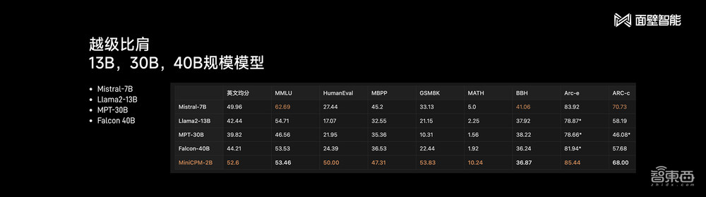 清华系又造大模型标杆!2B规模干翻Mistral-7B,超低成本为AI Agent护航