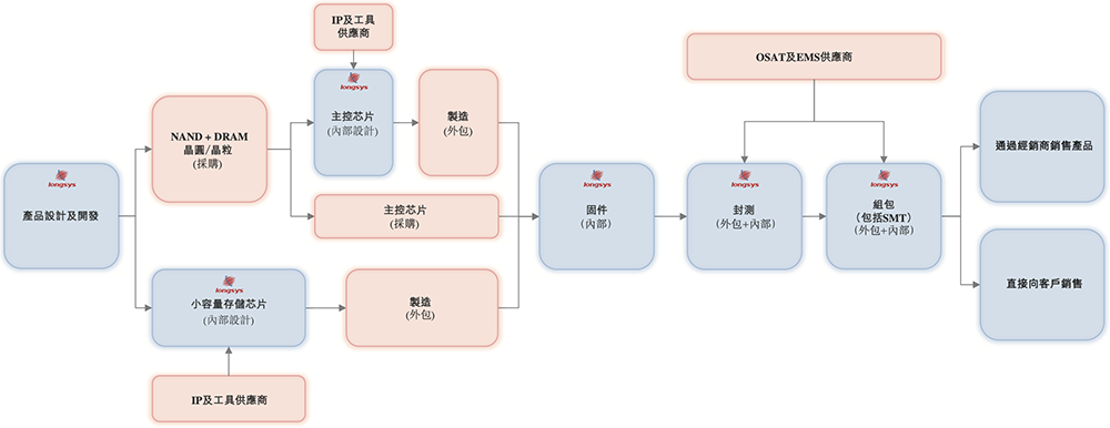 2300亿深圳存储芯片龙头,冲刺港交所!净利润暴涨2644%