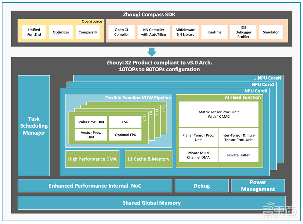 推出新一代NPU！安谋科技应战AI新时代，要催化本土芯片创新