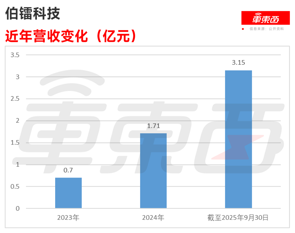 纯电自动驾驶矿卡老大冲刺港交所!比亚迪刚投了1个亿,旗舰车型订单超千台