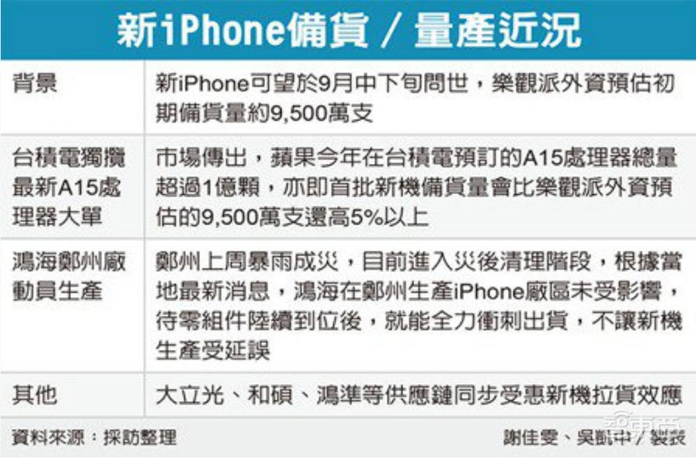 传苹果A15订单超1亿颗，iPhone 13备货量稳了！