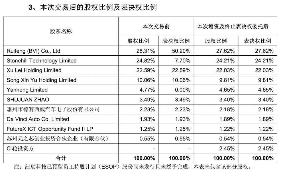 上海智驾公司拿下千万美元融资！估值超30亿元，创始人出自特斯拉