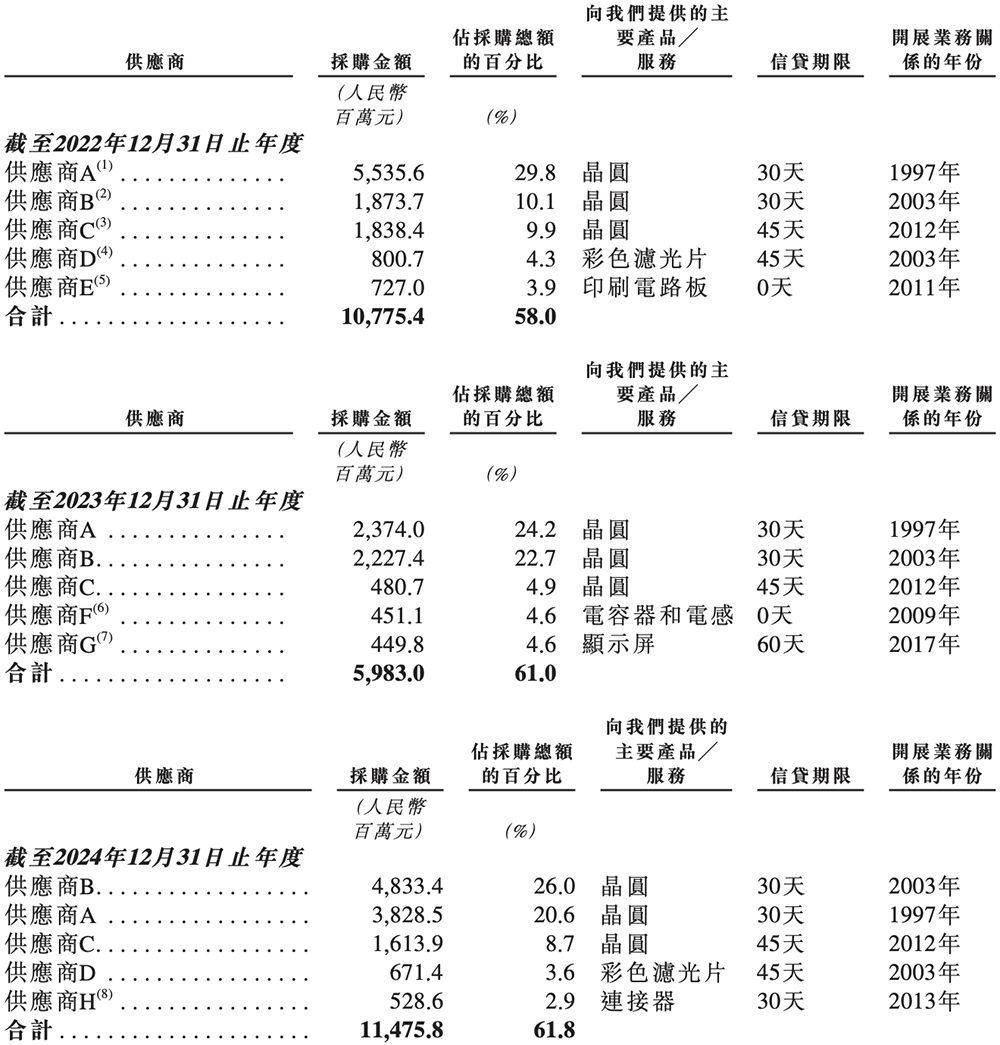 市值千億！上海半導(dǎo)體巨頭登陸港交所，開盤漲超3%