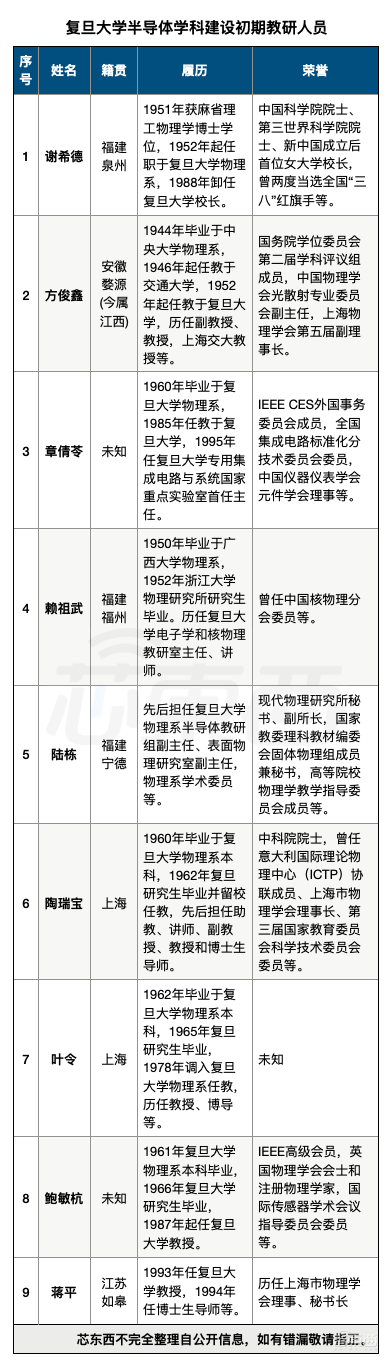 北清华南复旦，中国南派芯片群英谱