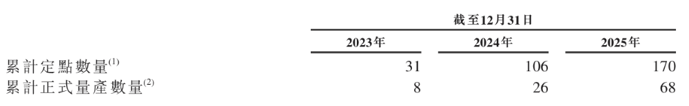 清华学霸捧出港股IPO！奔驰丰田比亚迪都是股东，营收三年翻三倍