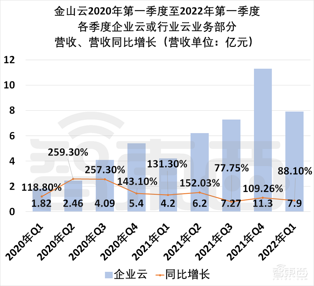 雷军赌了十年的金山云:年亏15亿,股价跌去80%,高度依赖小米