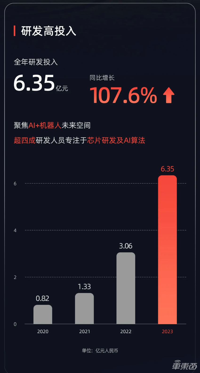 速腾聚创交出首份财报，营收翻倍，一年狂卖25.9万台