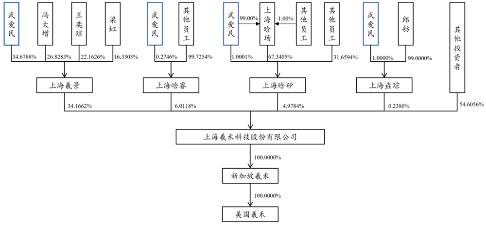 上海硅光芯片龙头冲刺科创板!毛利率比源杰科技还高,拟募资24.3亿