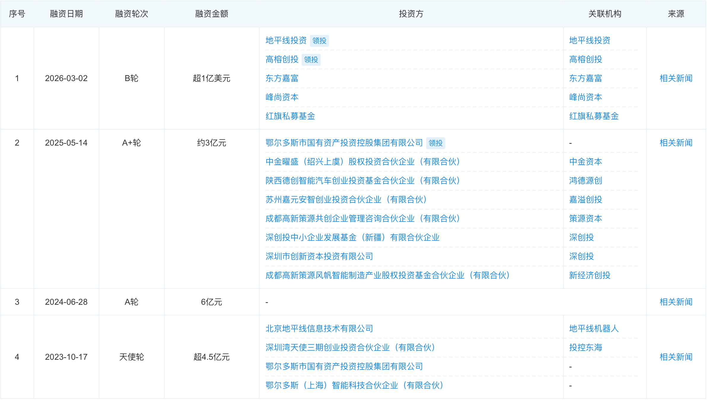 超7亿！国内L4自动驾驶创企拿下新融资，地平线领投