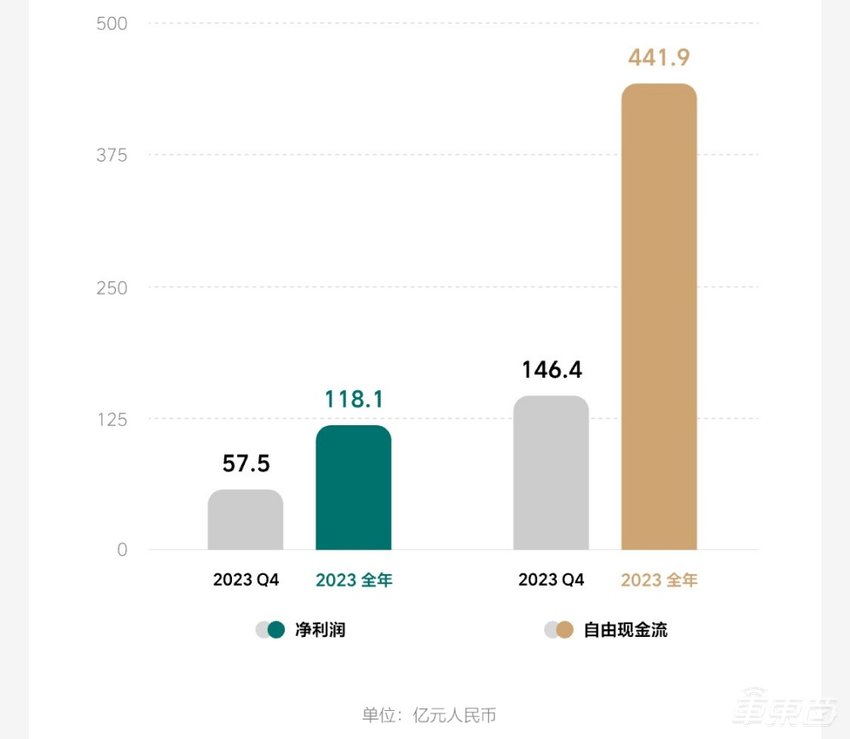 一辆车净赚3万！理想交出最好年报，但今年将迎来新挑战