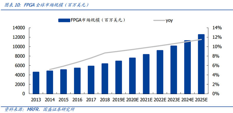英特尔赛灵思双雄争霸！FPGA开启第二春