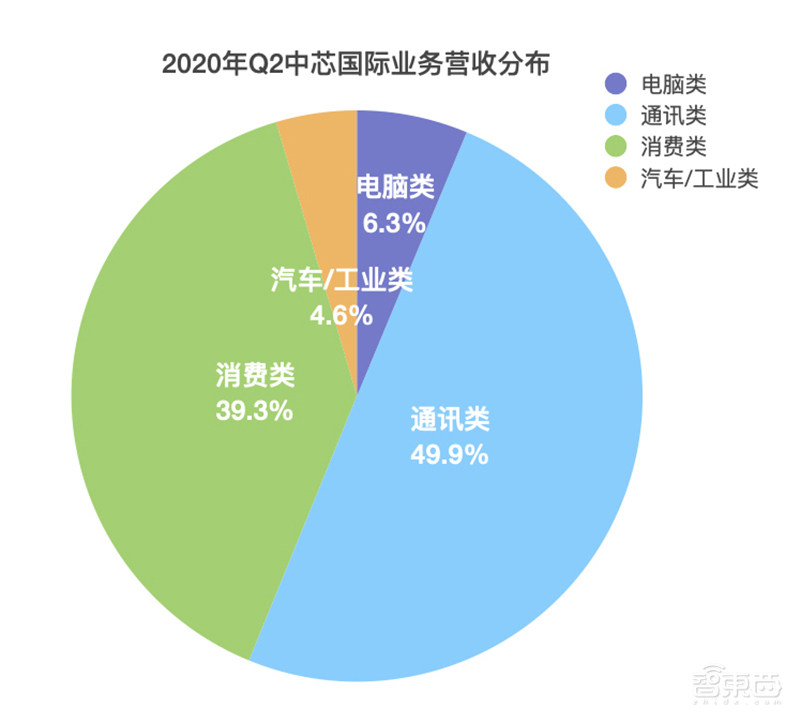 中芯国际CEO：9月14日后若断供华为影响可控