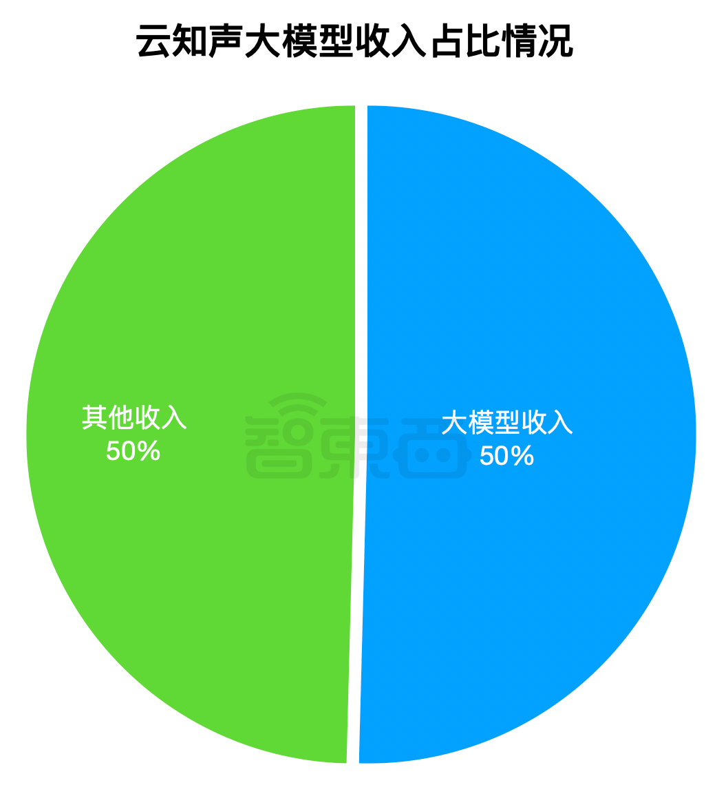 云知声发硬核成绩单:年入12亿,盈利在望
