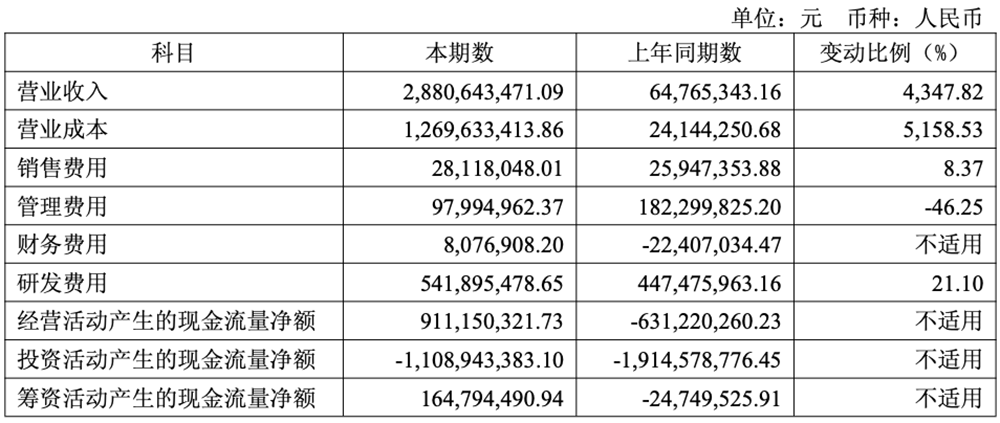 4348%!寒武纪营收暴涨,陈天石身家超1500亿,股价直逼茅台