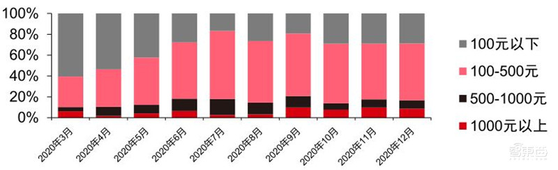 TWS耳机2.34亿副智能手表1.94亿只！干货数据还原四大IoT市场真相 | 智东西内参