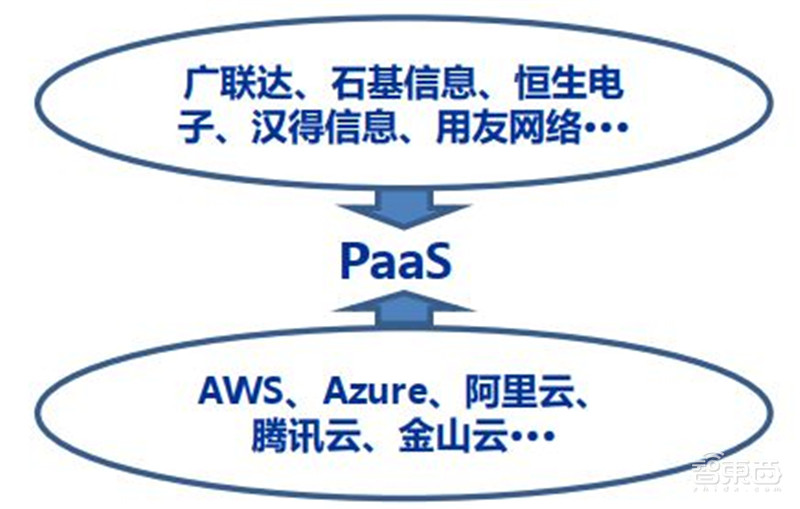 复盘云计算十年风云！垂直SaaS风起，黄金赛道国产崛起 | 智东西内参
