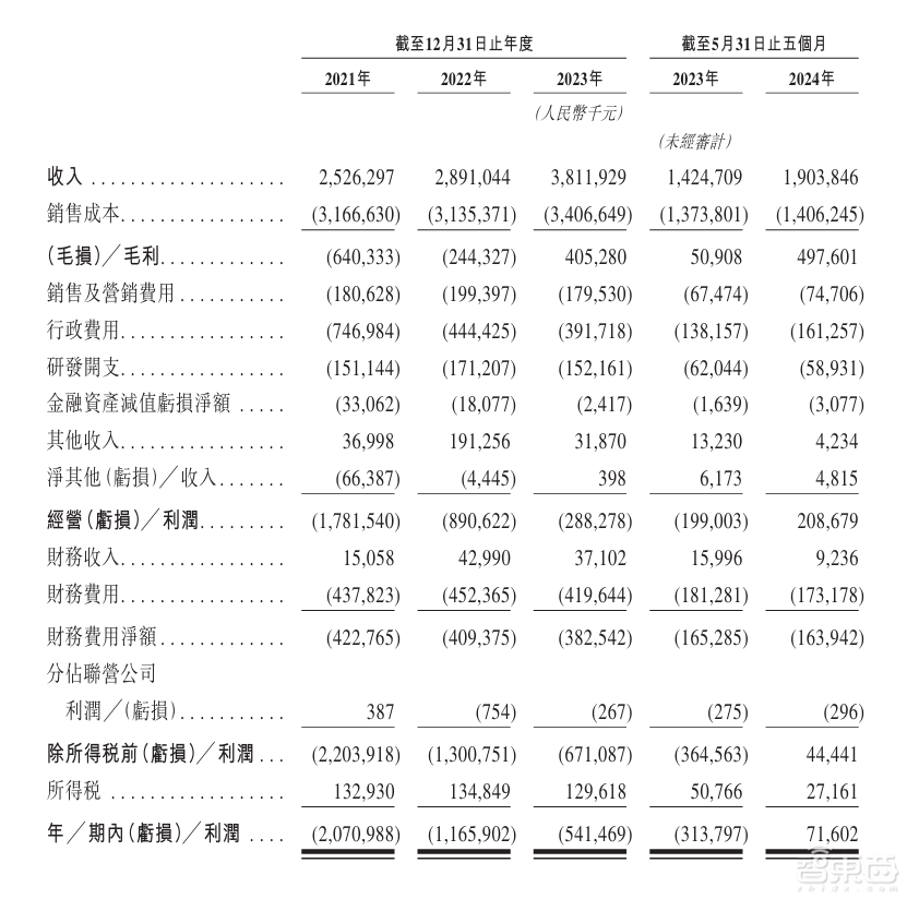 估值250亿,深圳杀出超级独角兽,今年扭亏为盈冲刺IPO