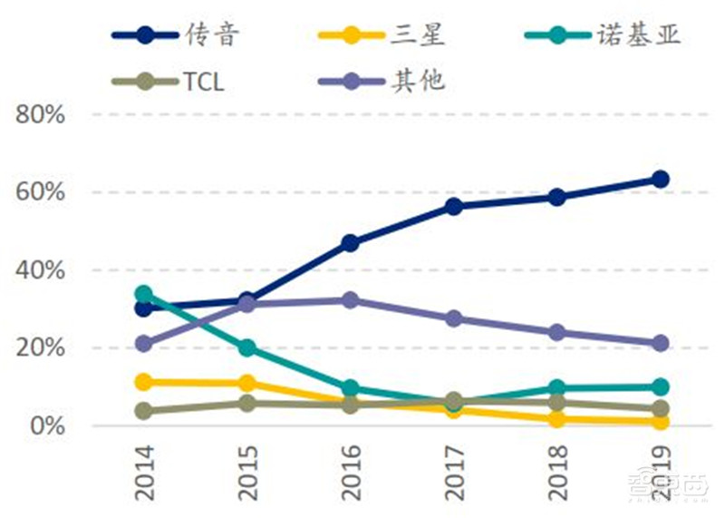 中国手机是怎样征服世界的?百页报告看我国手机产业有多强 | 智东西内参