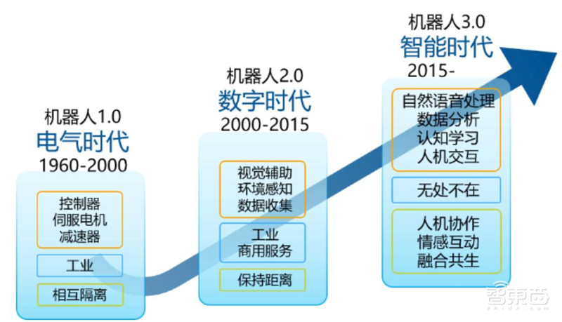 机器人4.0时代来临!四大核心技术助推大规模商用部署【附下载】| 智东西内参