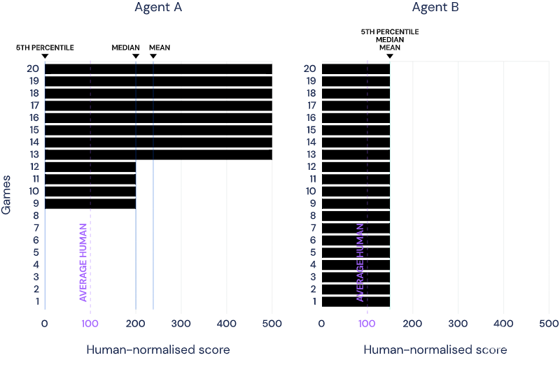 DeepMind秀出最强游戏AI!57场Atari游戏超过人类,复盘游戏AI进化史