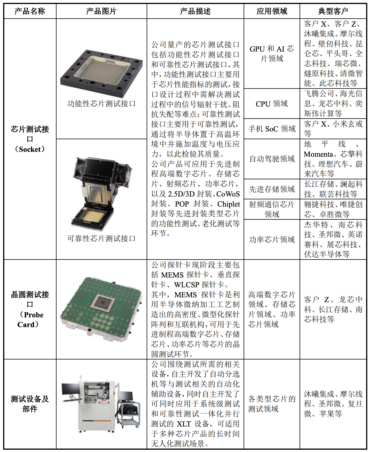 上海半导体测试“小巨人”冲刺IPO！国内第一，沐曦、摩尔线程、壁仞都是客户
