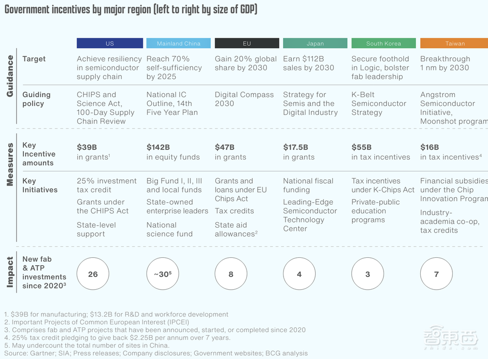 13张图穿透全球半导体供应链,美国砸钱力扶芯片制造起效果了?