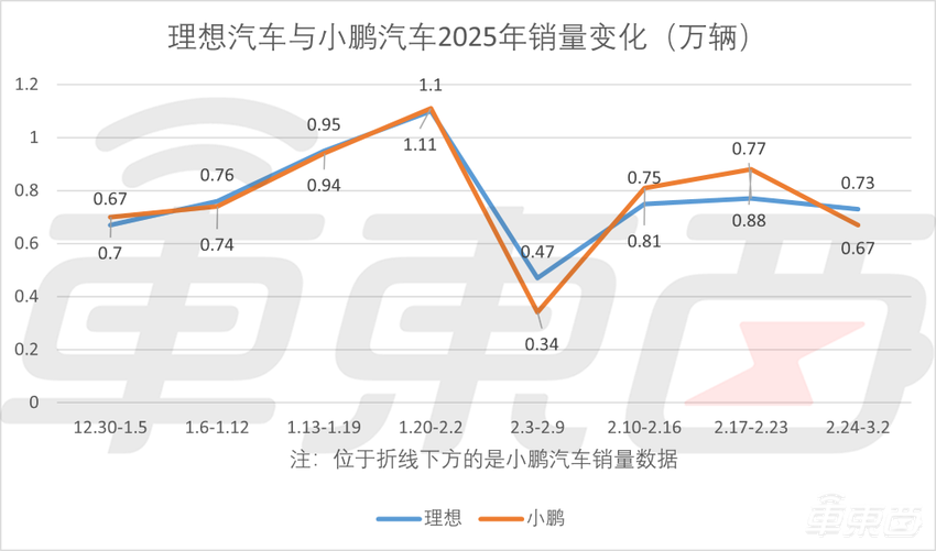 小米再次冲上第二，理想重回榜首！特斯拉单周多卖5400辆