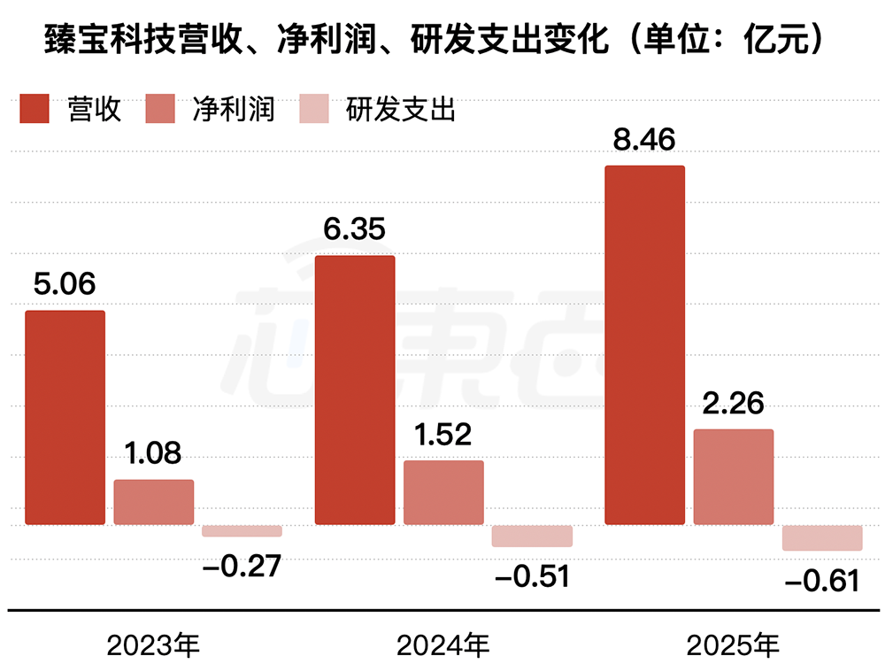 暴涨943%!重庆诞生一个600亿半导体IPO