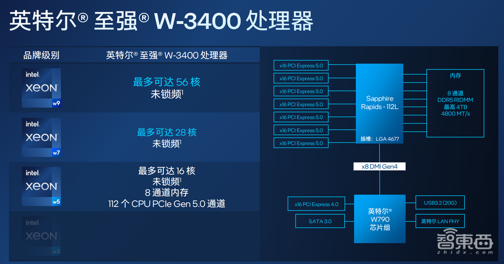 56核怪兽,多任务性能提升120%,英特尔亮出至强W系列工作站处理器新品