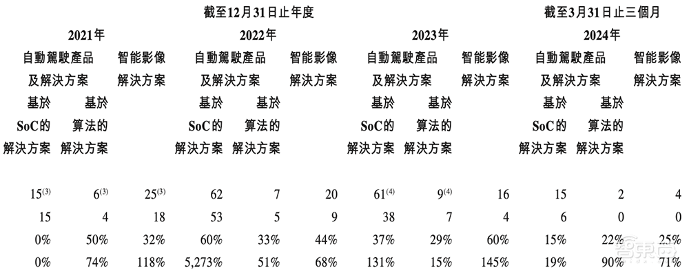 国产智驾芯片第一股上市!市值百亿,清华系再出半导体IPO
