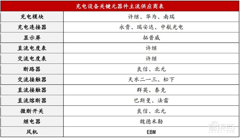 深度：充电桩行业告别赔本买卖！挣抢700亿未来市场【附下载】| 智东西内参