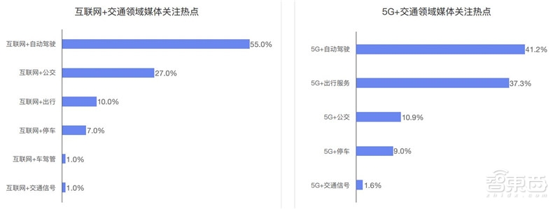 哈尔滨拥堵超北京!有钱人住的远,2018年度城市交通报告【附下载】| 智东西内参
