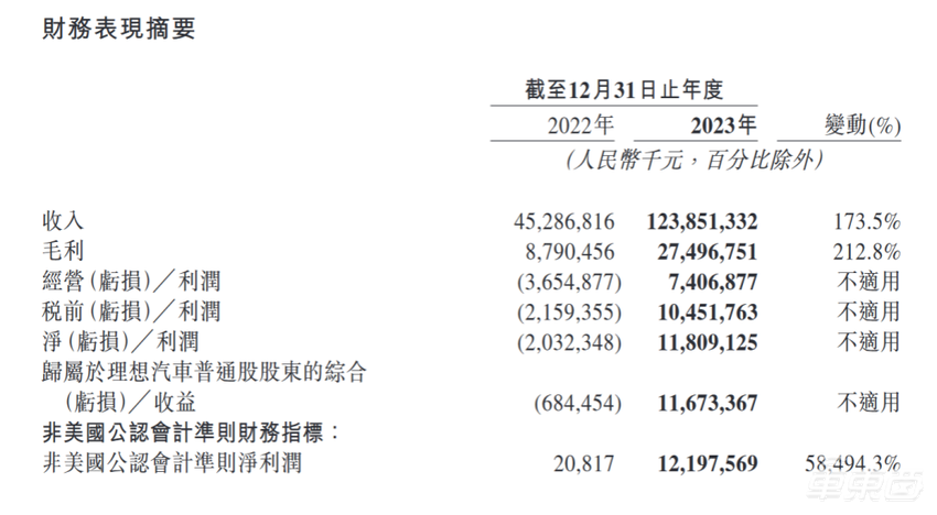 一辆车净赚3万！理想交出最好年报，但今年将迎来新挑战
