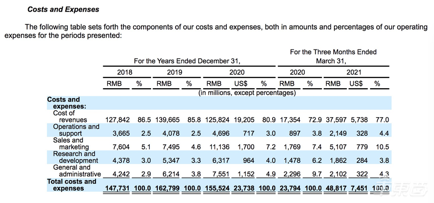 滴滴IPO文件解密:连续三年营收超千亿!软银退出,程维持股7%
