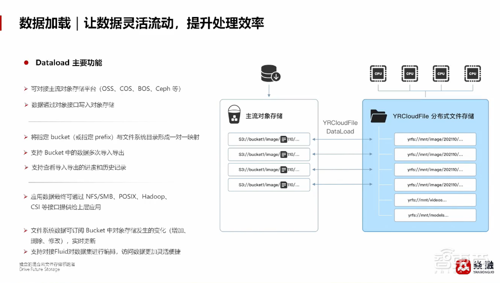 焱融科技張文濤：將大模型訓(xùn)練效率提升40%！詳解多云架構(gòu)下高效存儲(chǔ)策略丨GenAICon 2024