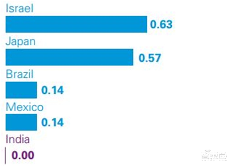 深度解读毕马威2019自动驾驶成熟度指数【附下载】| 智东西内参