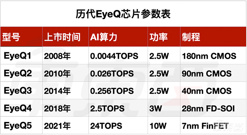 Mobileye掉队，一个时代落幕了