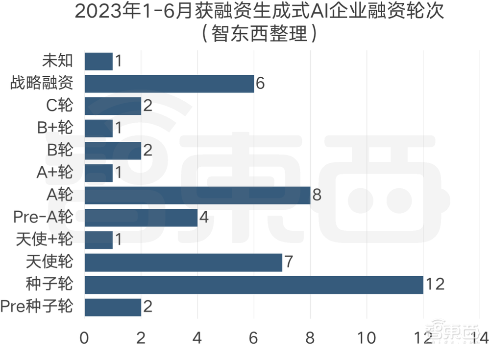 AIGC资本盛宴：半年融资超1000亿，腾讯英伟达各投三家