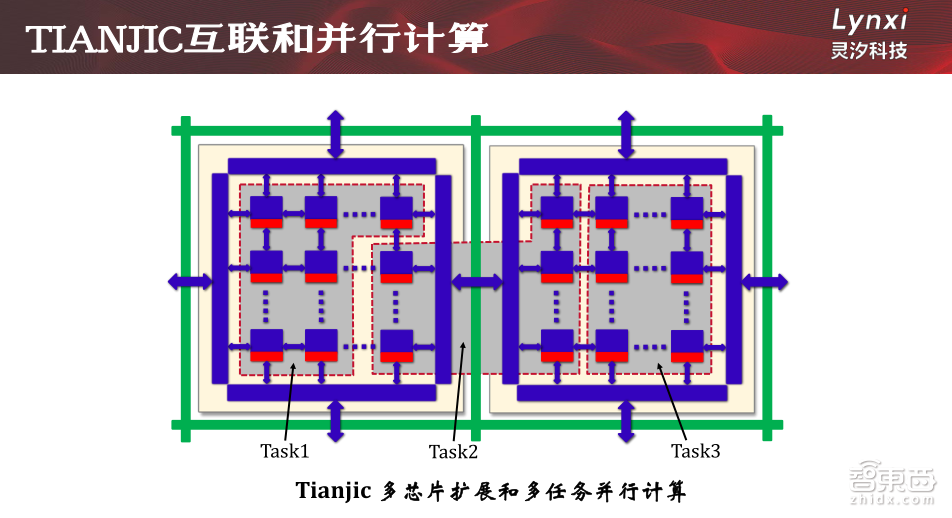 【PPT下载】5大维度对比主流芯片架构,类脑芯片未来可期