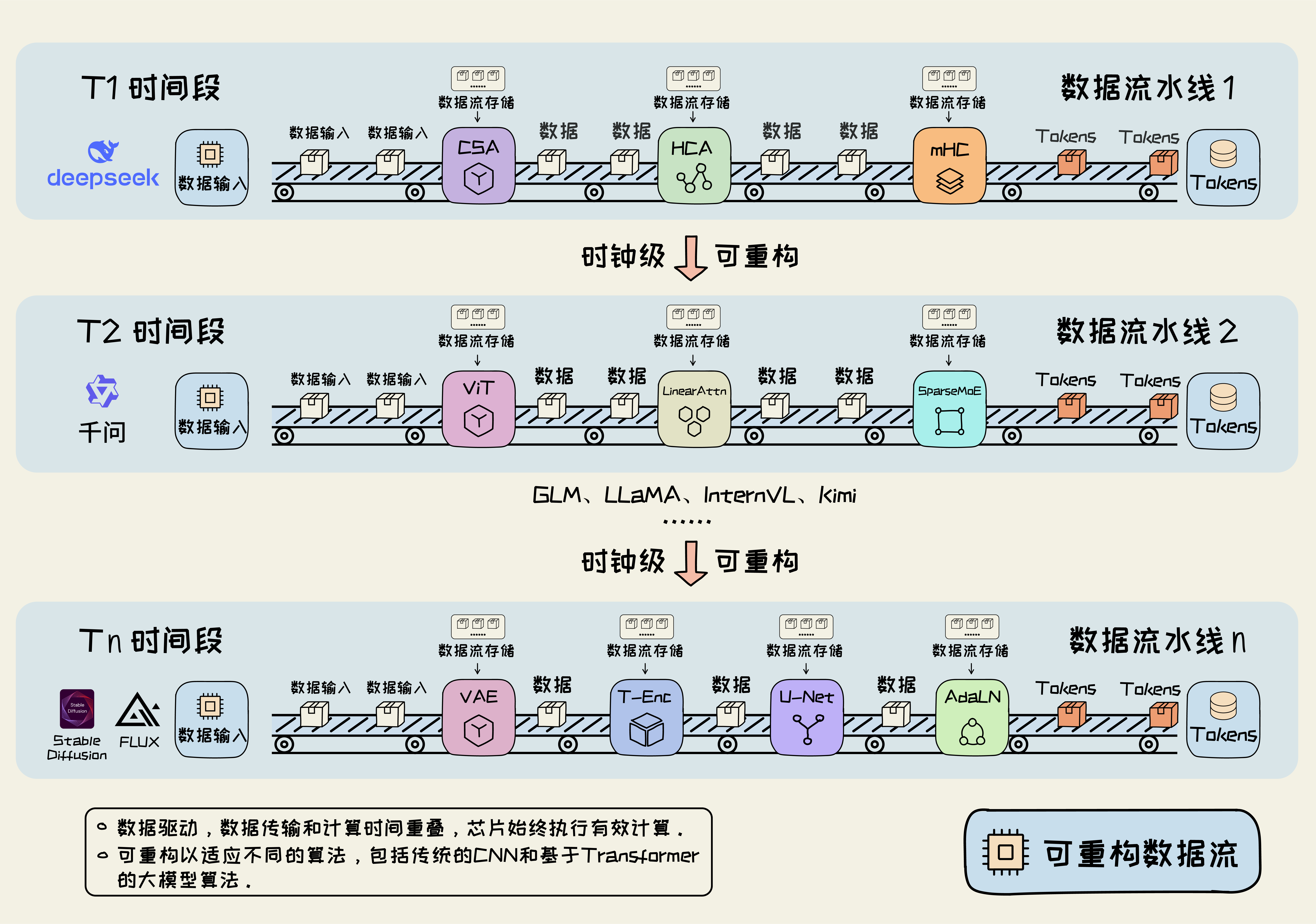 可重构数据流三十年:下一代计算平台之争