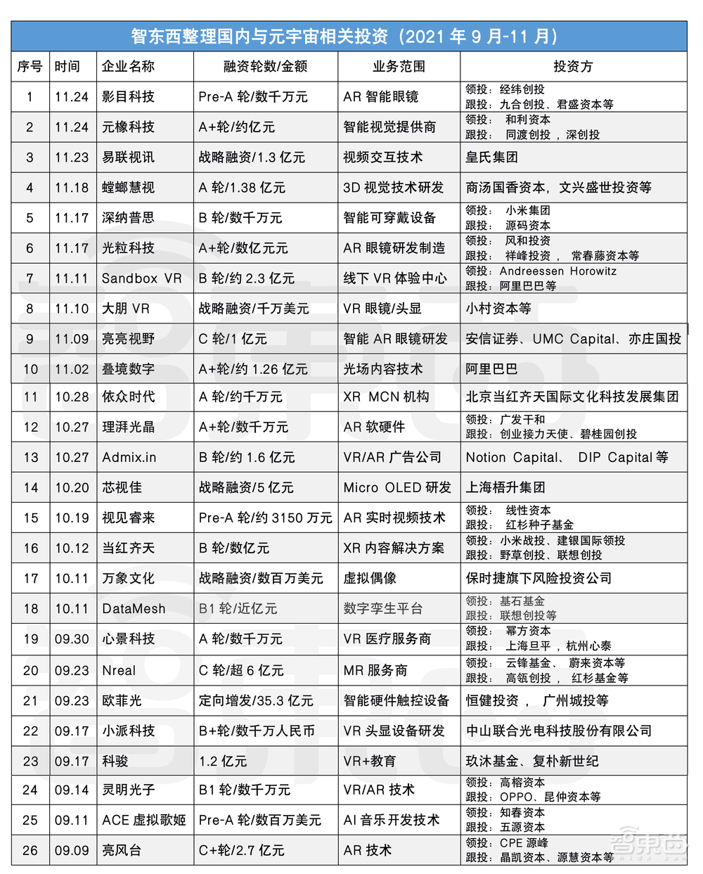 元宇宙金钱游戏：谁沾谁火，63笔融资超百亿