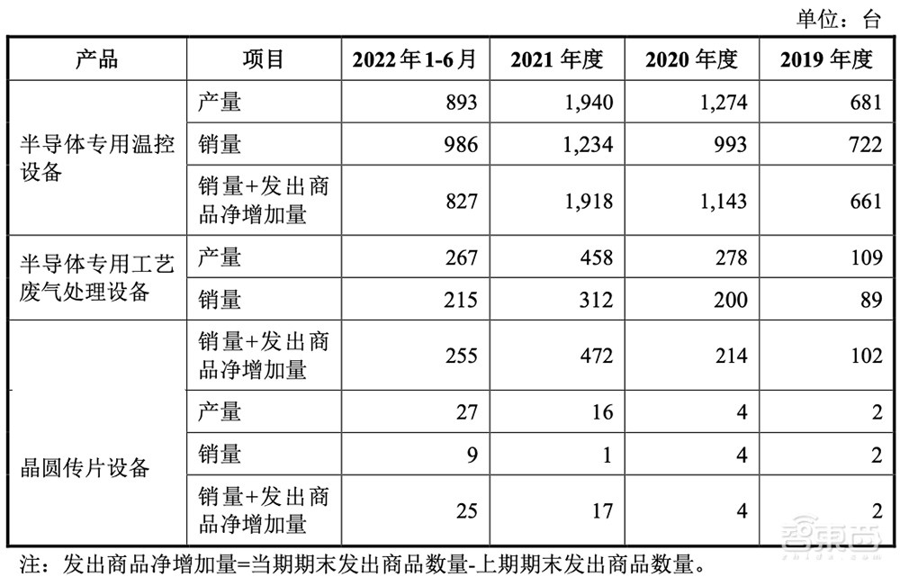 国产半导体高端设备商IPO获受理!国内市占率37%