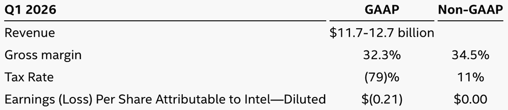 英特尔今年股价涨超47%,Q4营收超预期,被曝洽谈为苹果手机芯片代工