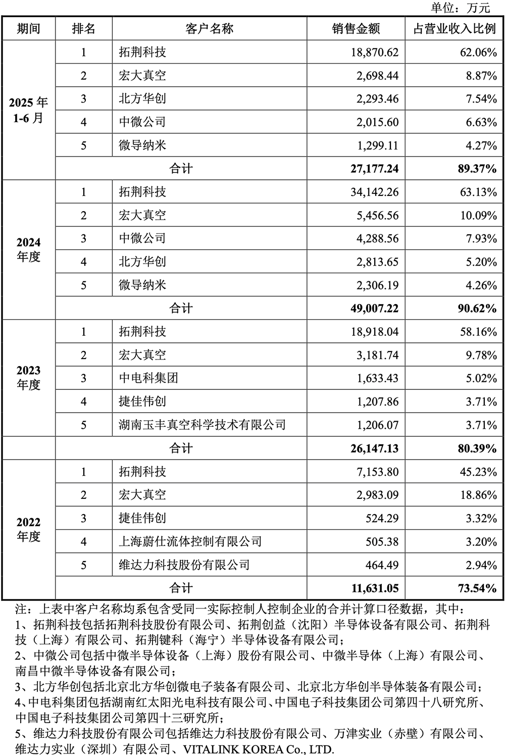 刚刚,广东半导体“小巨人”过会!背靠设备大厂,拟募资14.69亿